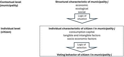 What determines voting behavior to host the Olympic games in the Rhine-Ruhr area: a multilevel model